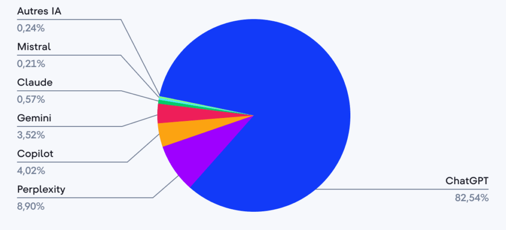 statistiques intelligence artificielle