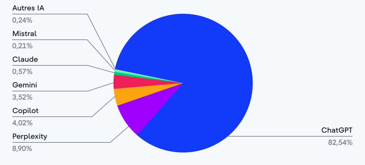 statistiques intelligence artificielle